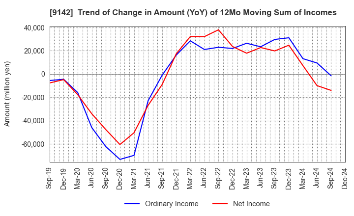 9142 Kyushu Railway Company: Trend of Change in Amount (YoY) of 12Mo Moving Sum of Incomes