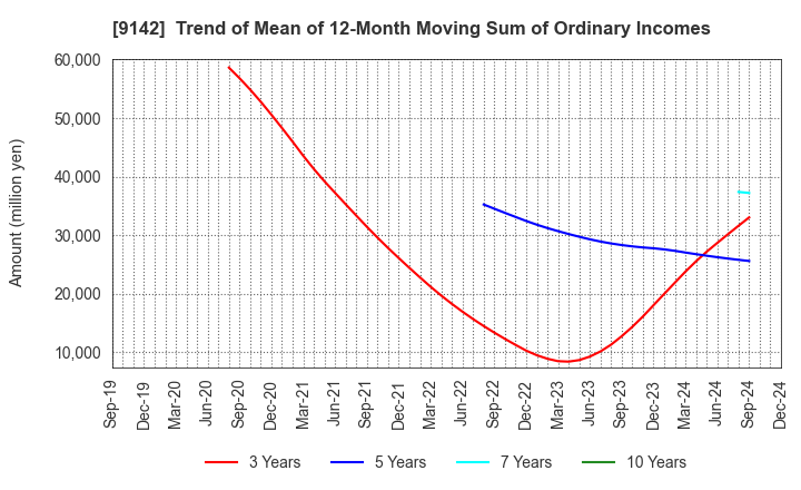 9142 Kyushu Railway Company: Trend of Mean of 12-Month Moving Sum of Ordinary Incomes