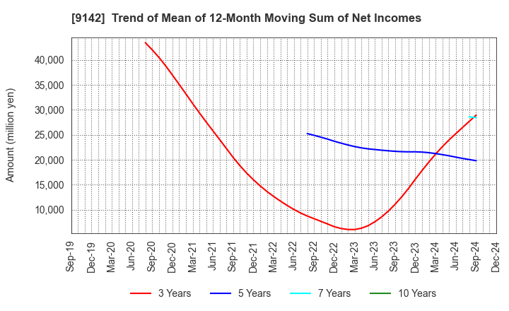 9142 Kyushu Railway Company: Trend of Mean of 12-Month Moving Sum of Net Incomes