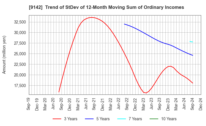 9142 Kyushu Railway Company: Trend of StDev of 12-Month Moving Sum of Ordinary Incomes