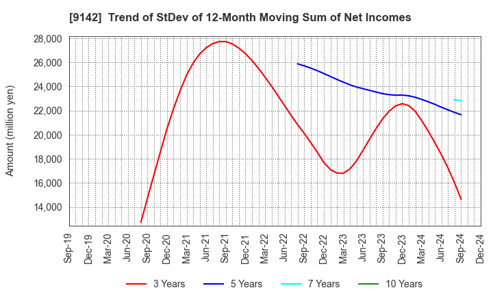 9142 Kyushu Railway Company: Trend of StDev of 12-Month Moving Sum of Net Incomes