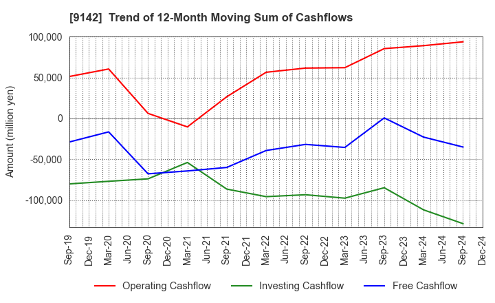 9142 Kyushu Railway Company: Trend of 12-Month Moving Sum of Cashflows