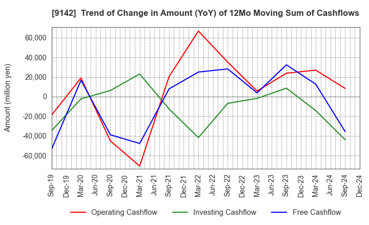 9142 Kyushu Railway Company: Trend of Change in Amount (YoY) of 12Mo Moving Sum of Cashflows