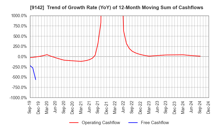 9142 Kyushu Railway Company: Trend of Growth Rate (YoY) of 12-Month Moving Sum of Cashflows