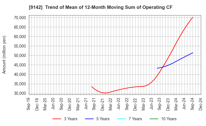 9142 Kyushu Railway Company: Trend of Mean of 12-Month Moving Sum of Operating CF