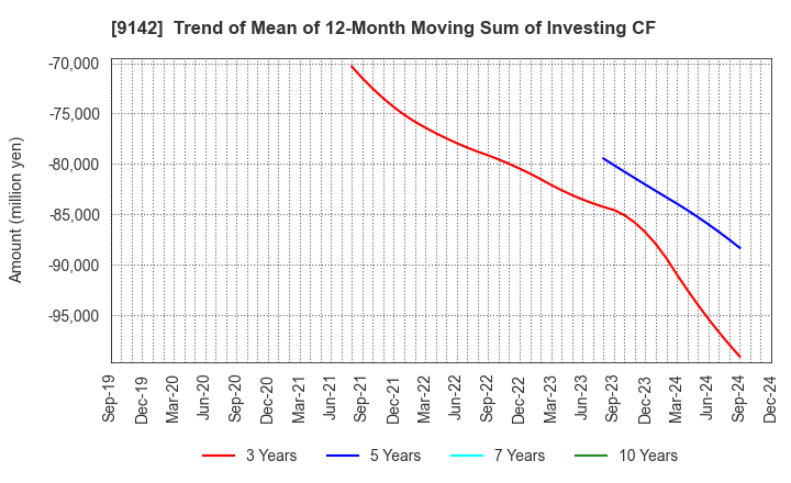 9142 Kyushu Railway Company: Trend of Mean of 12-Month Moving Sum of Investing CF