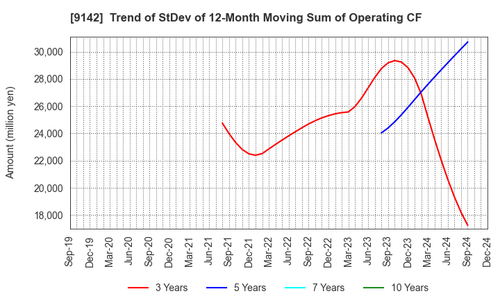 9142 Kyushu Railway Company: Trend of StDev of 12-Month Moving Sum of Operating CF