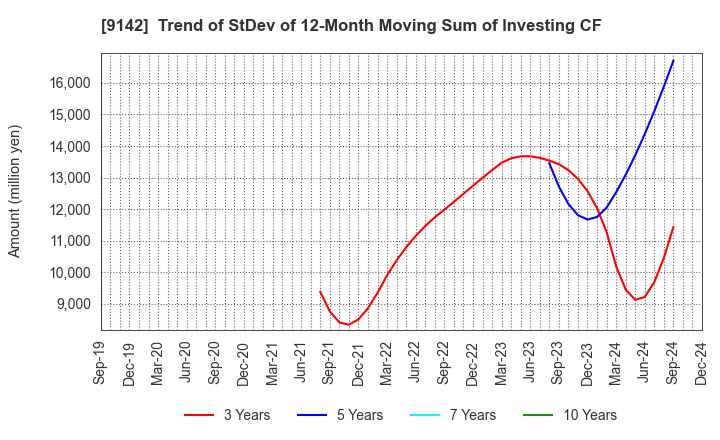 9142 Kyushu Railway Company: Trend of StDev of 12-Month Moving Sum of Investing CF