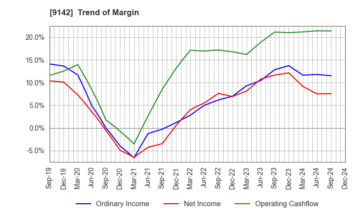 9142 Kyushu Railway Company: Trend of Margin