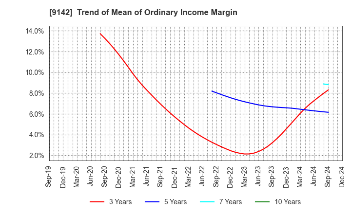 9142 Kyushu Railway Company: Trend of Mean of Ordinary Income Margin