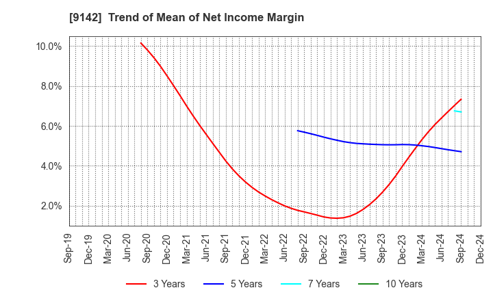 9142 Kyushu Railway Company: Trend of Mean of Net Income Margin