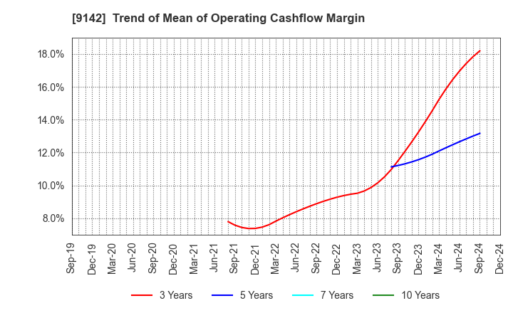 9142 Kyushu Railway Company: Trend of Mean of Operating Cashflow Margin