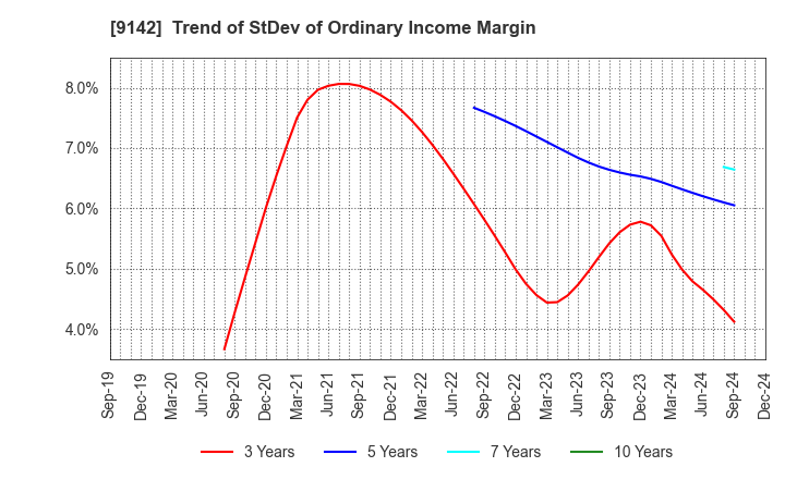 9142 Kyushu Railway Company: Trend of StDev of Ordinary Income Margin