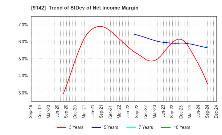 9142 Kyushu Railway Company: Trend of StDev of Net Income Margin