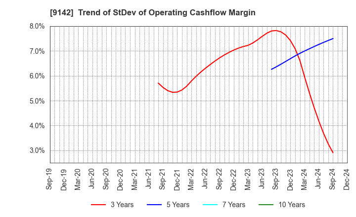 9142 Kyushu Railway Company: Trend of StDev of Operating Cashflow Margin