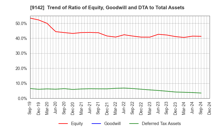 9142 Kyushu Railway Company: Trend of Ratio of Equity, Goodwill and DTA to Total Assets