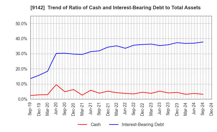 9142 Kyushu Railway Company: Trend of Ratio of Cash and Interest-Bearing Debt to Total Assets