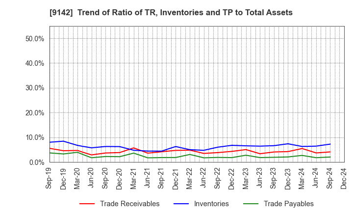 9142 Kyushu Railway Company: Trend of Ratio of TR, Inventories and TP to Total Assets