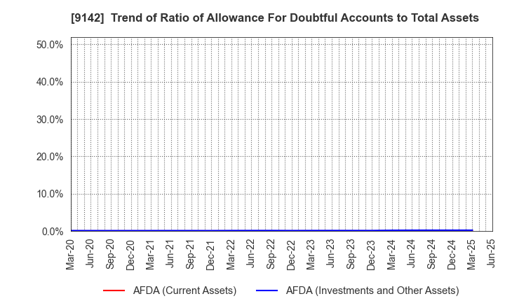 9142 Kyushu Railway Company: Trend of Ratio of Allowance For Doubtful Accounts to Total Assets