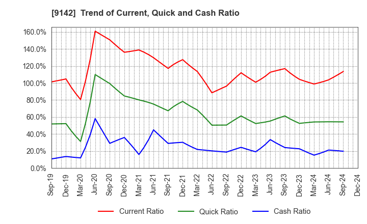 9142 Kyushu Railway Company: Trend of Current, Quick and Cash Ratio