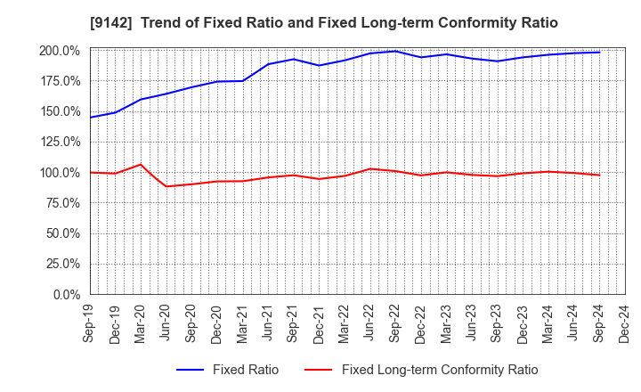 9142 Kyushu Railway Company: Trend of Fixed Ratio and Fixed Long-term Conformity Ratio