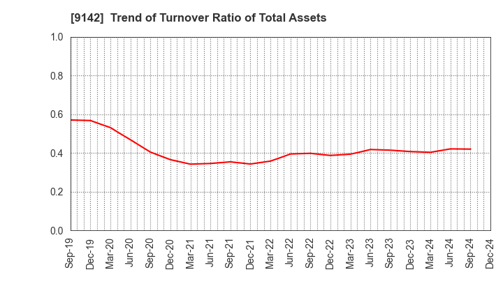 9142 Kyushu Railway Company: Trend of Turnover Ratio of Total Assets