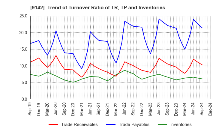 9142 Kyushu Railway Company: Trend of Turnover Ratio of TR, TP and Inventories