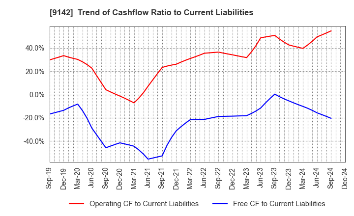 9142 Kyushu Railway Company: Trend of Cashflow Ratio to Current Liabilities