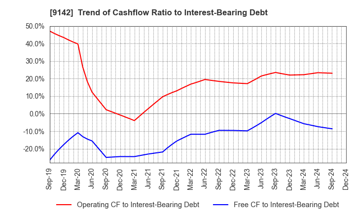 9142 Kyushu Railway Company: Trend of Cashflow Ratio to Interest-Bearing Debt