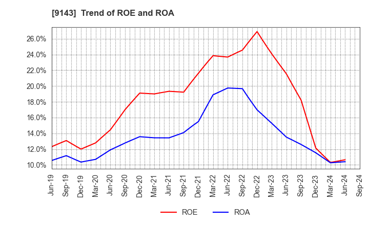 9143 SG HOLDINGS CO.,LTD.: Trend of ROE and ROA