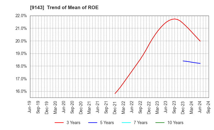 9143 SG HOLDINGS CO.,LTD.: Trend of Mean of ROE