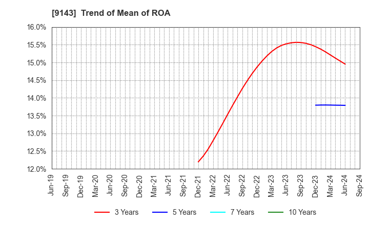 9143 SG HOLDINGS CO.,LTD.: Trend of Mean of ROA