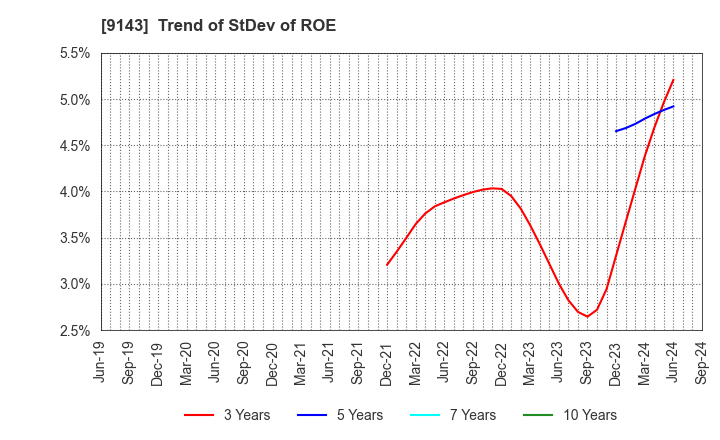 9143 SG HOLDINGS CO.,LTD.: Trend of StDev of ROE