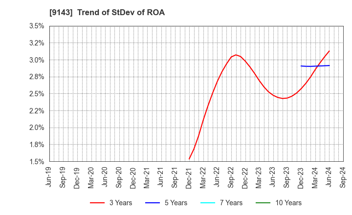 9143 SG HOLDINGS CO.,LTD.: Trend of StDev of ROA