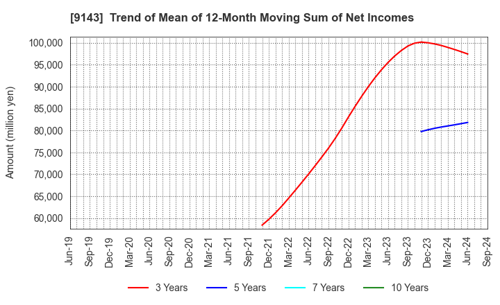 9143 SG HOLDINGS CO.,LTD.: Trend of Mean of 12-Month Moving Sum of Net Incomes