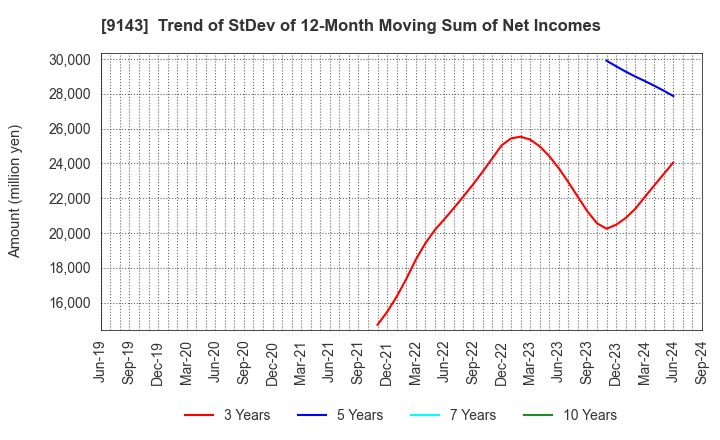 9143 SG HOLDINGS CO.,LTD.: Trend of StDev of 12-Month Moving Sum of Net Incomes