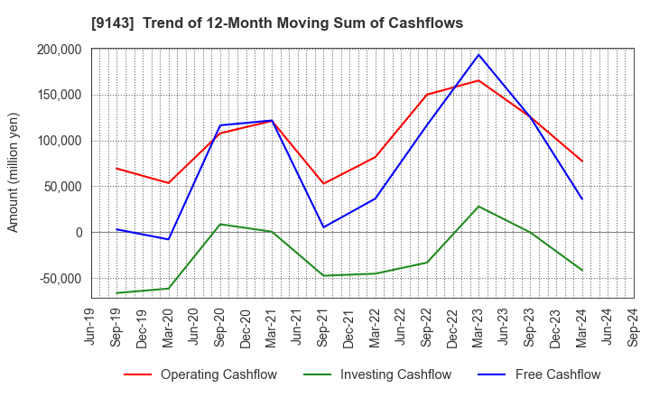 9143 SG HOLDINGS CO.,LTD.: Trend of 12-Month Moving Sum of Cashflows