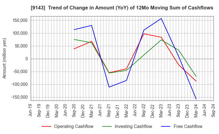 9143 SG HOLDINGS CO.,LTD.: Trend of Change in Amount (YoY) of 12Mo Moving Sum of Cashflows