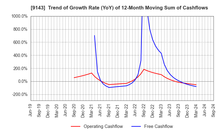 9143 SG HOLDINGS CO.,LTD.: Trend of Growth Rate (YoY) of 12-Month Moving Sum of Cashflows