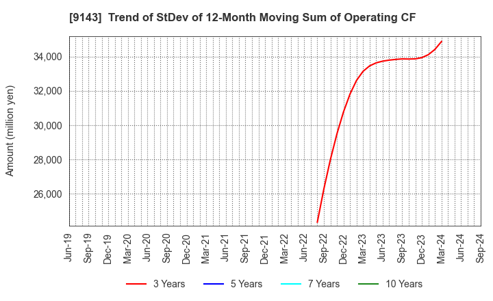 9143 SG HOLDINGS CO.,LTD.: Trend of StDev of 12-Month Moving Sum of Operating CF