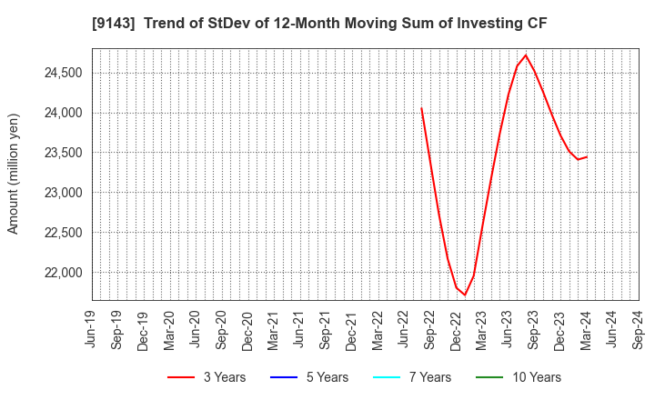 9143 SG HOLDINGS CO.,LTD.: Trend of StDev of 12-Month Moving Sum of Investing CF