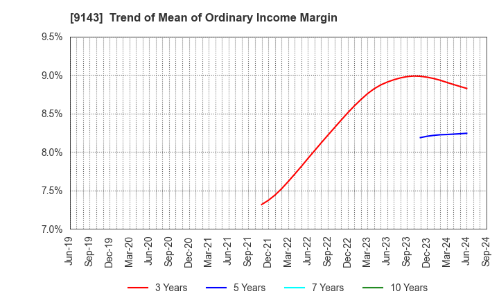 9143 SG HOLDINGS CO.,LTD.: Trend of Mean of Ordinary Income Margin
