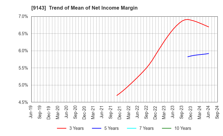 9143 SG HOLDINGS CO.,LTD.: Trend of Mean of Net Income Margin