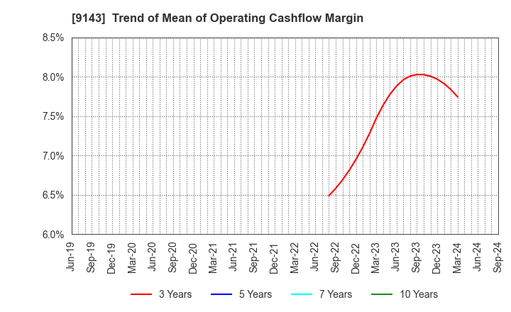 9143 SG HOLDINGS CO.,LTD.: Trend of Mean of Operating Cashflow Margin
