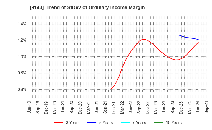 9143 SG HOLDINGS CO.,LTD.: Trend of StDev of Ordinary Income Margin