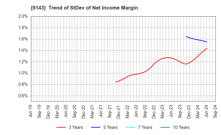 9143 SG HOLDINGS CO.,LTD.: Trend of StDev of Net Income Margin