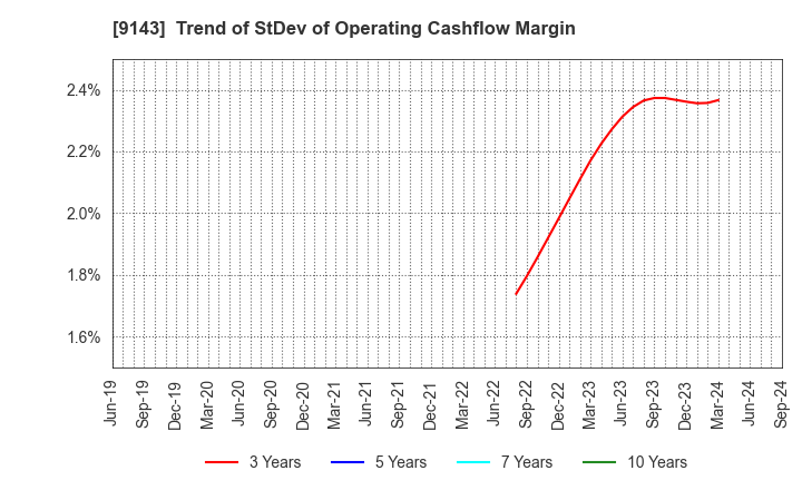 9143 SG HOLDINGS CO.,LTD.: Trend of StDev of Operating Cashflow Margin