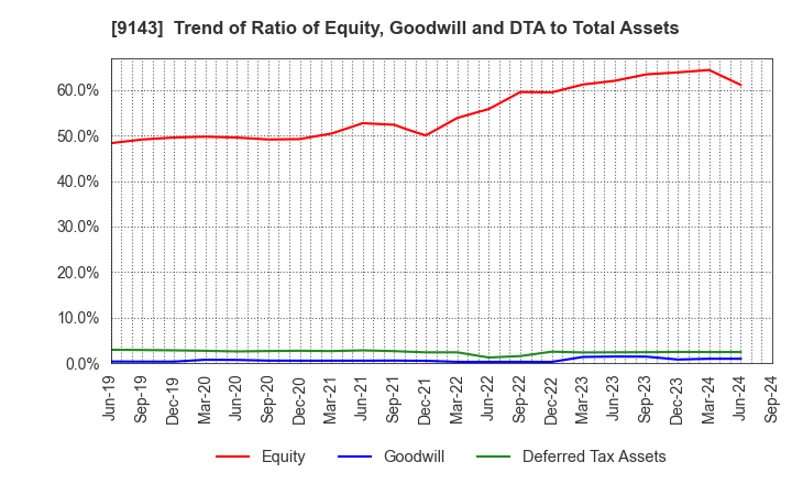 9143 SG HOLDINGS CO.,LTD.: Trend of Ratio of Equity, Goodwill and DTA to Total Assets