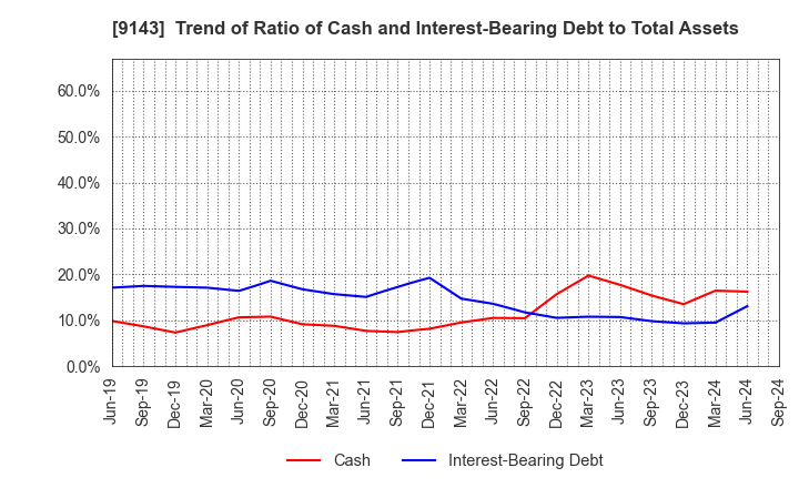 9143 SG HOLDINGS CO.,LTD.: Trend of Ratio of Cash and Interest-Bearing Debt to Total Assets