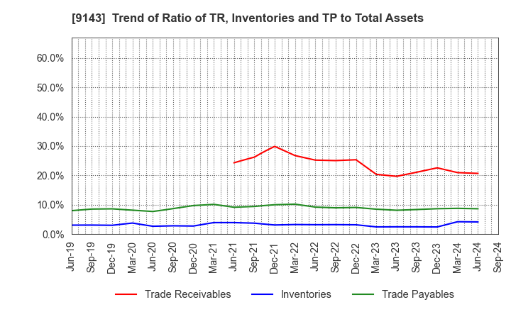 9143 SG HOLDINGS CO.,LTD.: Trend of Ratio of TR, Inventories and TP to Total Assets